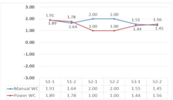 Fig.  5.  The  result  of  Acceptability  Rating  Scale Fig. 6은 사용자가 시스템에 대한 전반적인 사용성을  평가한  SUS  결과값을  나타낸  것이다