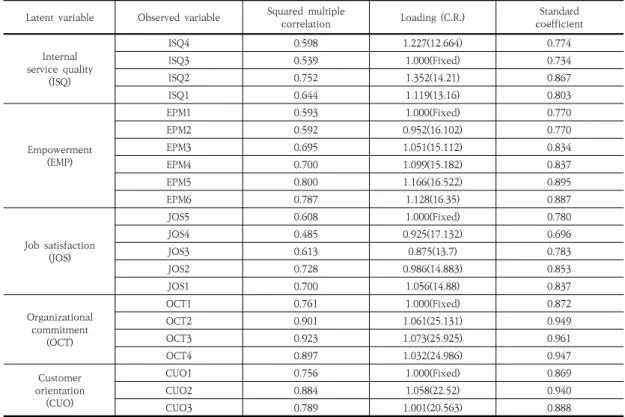 Table  1.  Confirmatory  factor  analysis
