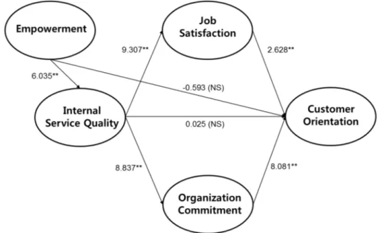Fig.  2.  Path  analysis  (NS  :  not  supported) men  (41.4%)  in  the  gender  distribution  of  the sample