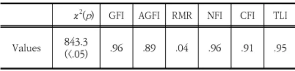 Table  3.  Model  Fit  of  Confirmatory  Factor  Analysis
