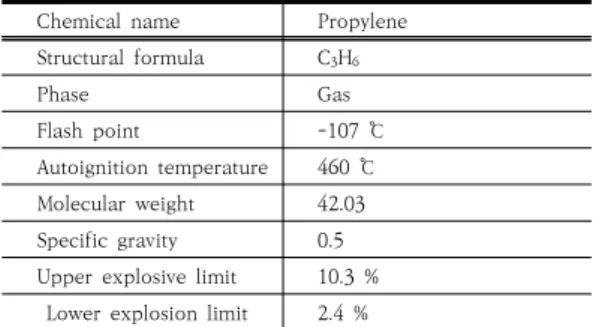 Table  1.  Characteristics  of  propylene[15] 