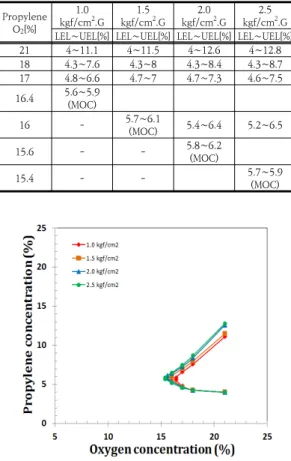 Fig.  3.  Relation  between  oxygen  concentration  and  propylene  concentration(at  25  ℃)