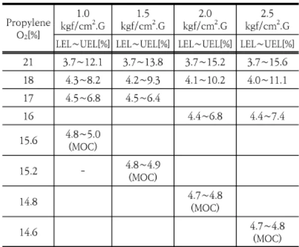 Fig. 5와 Table 4에는 온도가 200 ℃일 경우 압력이  1.0  kgf/cm 2 .G,  1.5  kgf/cm 2 .G,  2.0  kgf/cm 2 .G,  2.5  kgf/cm 2 .G로 증가하였을 때 폭발한계를 측정하였다