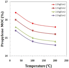 Fig.  6.  Relation  between  oxygen  concentration  and  temperature 5.  결론 석유화학 공정에서 기초 원료 및 첨가 중합반응에 의 한 합성물질을 제조하는 원료로 사용되는 프로필렌의 공 정안전 운전을 위한 폭발범위 및 최소산소농도를 구하기  위하여  불활성  가스인  CO 2 를  사용하여  산소의  농도를  변화시켜, 전파법을 개량한 시험장치를 사용하여 실험한  결과  다음과  같은  결론을  얻었