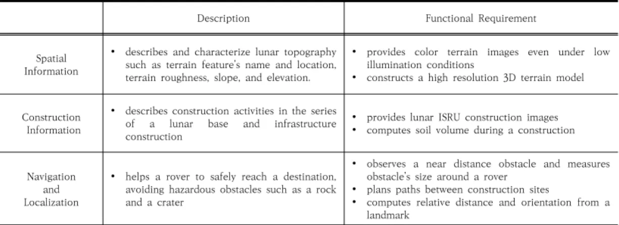 Table  1.  Development  Requirements  of  Rover  based  Construction-Spatial  Information  Technology