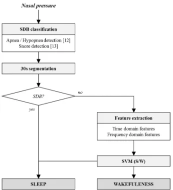 Fig. 1. Classification of sleep/wakefulness using Nasal pre- pre-ssure for patients with sleep-disordered breathing.