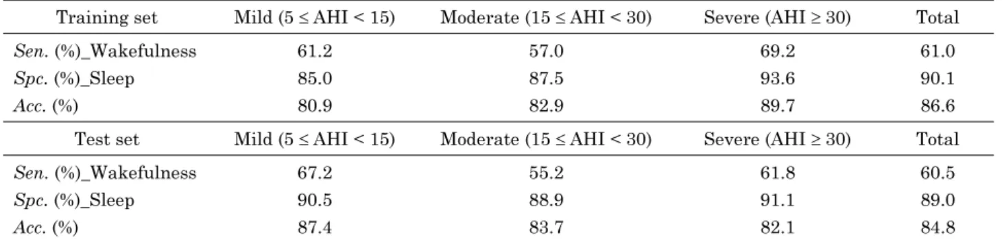 Fig. 3. Results for feature evaluation. MD: Mahalanobis distance, *: significant difference between sleep and  wake-fulness ( p < 0.05).