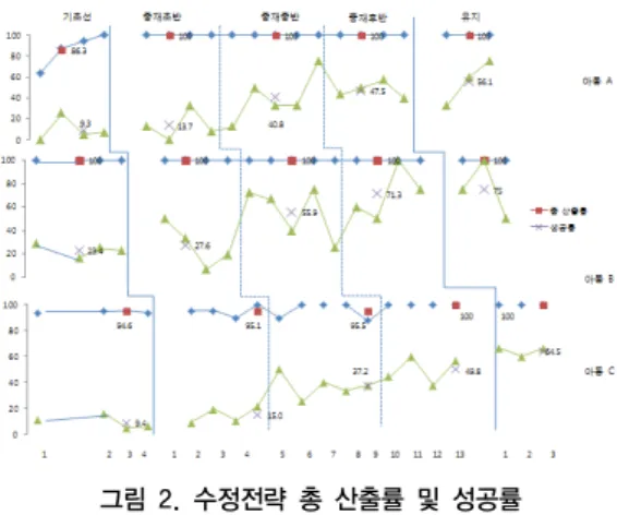 그림 2. 수정전략 총 산출률 및 성공률 아동  A는  중재  이후  산출률은  지속적으로  높게  유지 되었으며,  성공률은  등락이  반복되었으나  전반적으로  상승  추세를  나타내며  후반에  평균  47.5%까지  향상되 었다