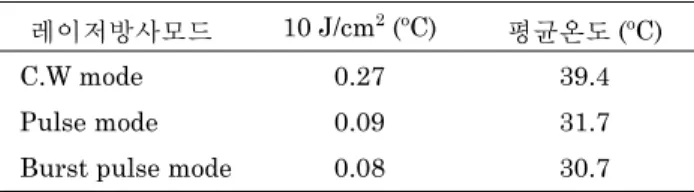 Table 1. Thermal compensation of CW, Pulse, Burst pulse mode.