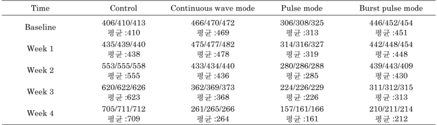 Table 3. Tumor size (mm3) at each time of assessment.