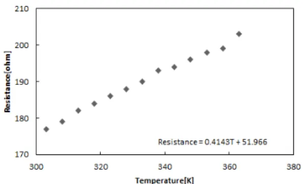 Fig. 2. Variation of resistance Pt thin film heater with  temperature. 