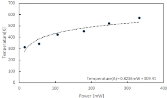 Fig.  5.  Power  with  applied  voltages  in  sample(B). 
