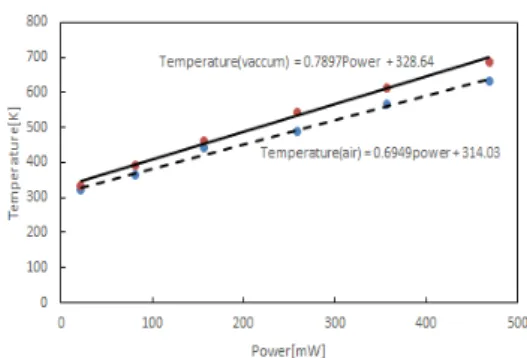 Fig.  9.  Variation  of  temperature  with  power  in  sample  (C).  온도가 높아지면 전력 소모는 증가하더라도 온도 증가 가 완만한 결과이고 이것은 고온구간에서 열전달이 주변 으로  많이  되기  때문인  것으로  추정된다