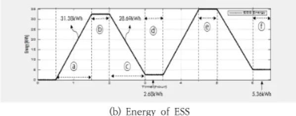 Fig.  13.  Characteristic  of  Capacity  and  Round-trip  5.3.2  Duty-cycle  추종  특성시험 시뮬레이션과 동일한 시험조건에 따라, Duty -cycle  효율시험 특성을 분석하면 Fig