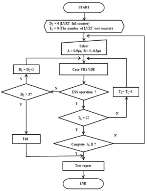 Fig.  5.  LVRT  test  algorithm 3.4  Anti-islanding  시험 일반적으로  시험기관에서  수행되는  Anti-islanding  시험은 단체표준 KS C IEC 62116에 따라 입·출력 조건 을 3가지로 분류하고, 정임피던스 부하의 유·무효전력 비 에 따라 총 47개의 Anti-islanding 조건을 모의하며 진 행된다
