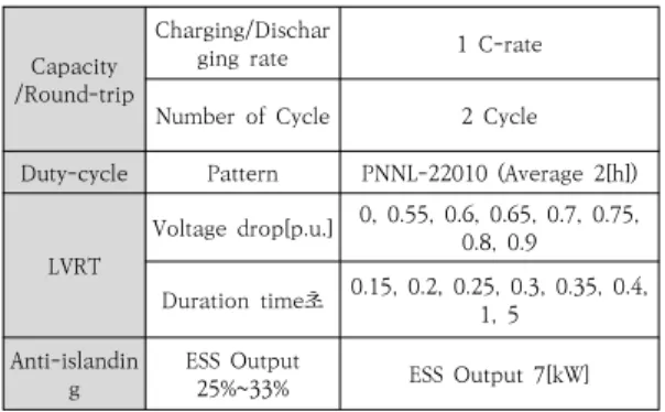 Fig.  9.  Characteristic  of  Capacity  and  Round-trip  5.2.2  Duty-cycle  추종  특성시험