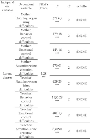 Table 5. Mean comparisons across three latent classes