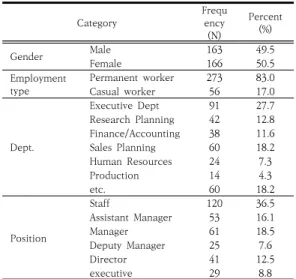 Table  1.  General  Characteristics  of  Subjects  (N=329) 본 연구는 국내 다양한 직종에 종사하고 있는 직장인  329명을 대상으로 온라인 설문조사를 통해 자료를 수집 하여 최종 분석에 사용하였다