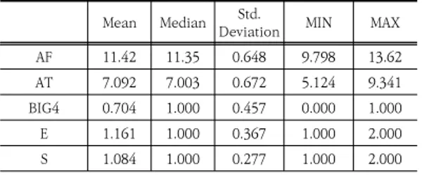 Table  1.  Descriptive  Statistics  Mean Median Std.