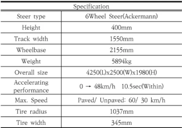 Fig. 3. CAN Receive &amp; Transmit Block-set in Vehicle  Network  Toolbox(Matlab/Simulink)