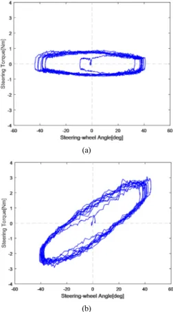 Fig.  7.  Results  of  Simulation:  Steering  Feel                   (a)  Algorithm  not  applied  (b)  Algorithm  applied
