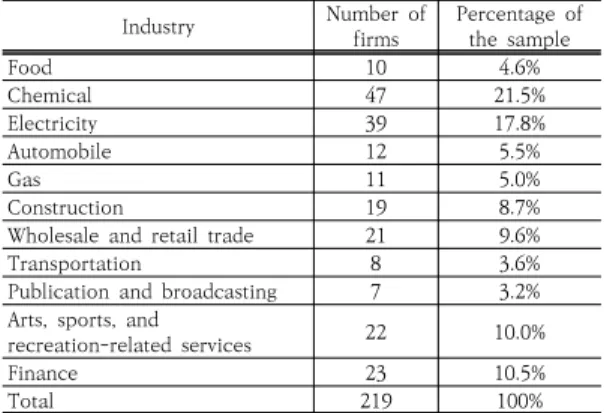 Table  1.  Industry  distribution  of  the  sample