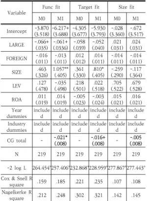 Table  5.  Corporate  governance  and  Func  fit  /  Target  fit  /  Size  fit