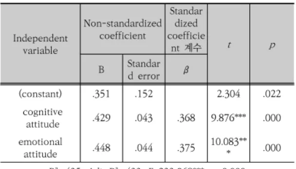 Table  11.  Effects  of  Chinese  online  novel  dramas  Acceptance  Tendency  on  Purchasing  Intentions