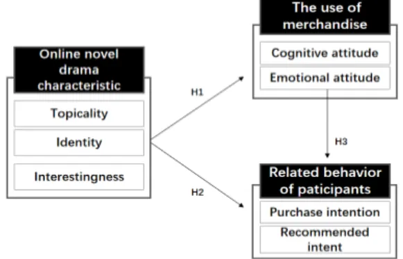 Fig.  2.  Research  Model