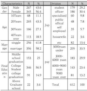 Table  2.  Demographic  characteristic