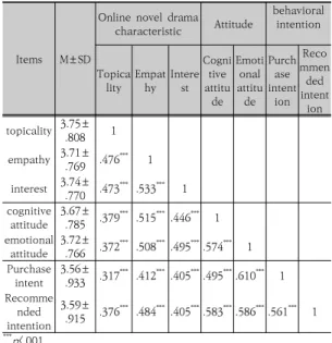 Table  6.  Descriptive  statistics  and  correlation  analysis