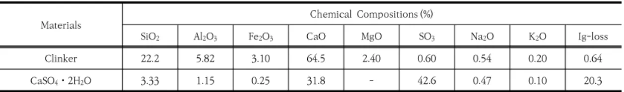 Table  1.  Chemical  composition  of  materials