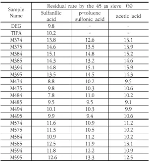Table  4.  Residual  rate  test  by  the  45 ㎛  sieve