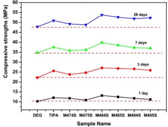 Fig. 6. Compressive  strengths  characteristics  of  synthesized  copolymer  by  age