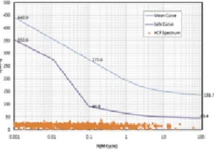 Fig.  24.  High  cycle  frequency  graph  of  Rib1
