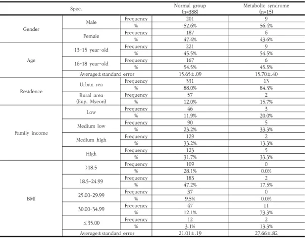 Table  1.  Sociodemographic  features  of  sample 지수) 등은 기술통계분석을 실시하여 평균과 표준오차로 나타내었으며,  정상군과  대사증후군의  유의성  검증은 t-test를  실시하였다