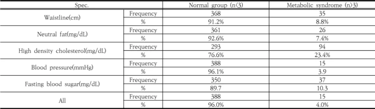 Table  3.  Prevalence  distribution  of  sample  metabolic  syndrome가  183명(47.2%)로  가장  많았으며,  다음으로  저체중 18.5이하  109명(28.1%),  중증비만  30.00-34.99  47명(12.1%),  과체중  25.00-29.99  37명(9.5%),  고도비만 35.00 이상 12명(3.1%)의 순으로 나타났고, 평균 21.01이었으며,  대사증후군은  중증비만인  3