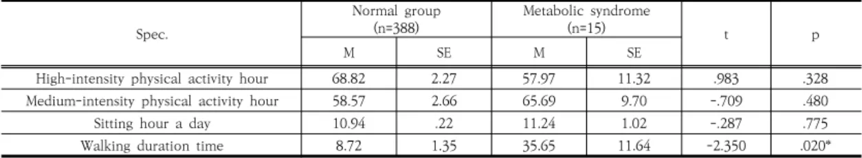 Table  5.  Physical  activity