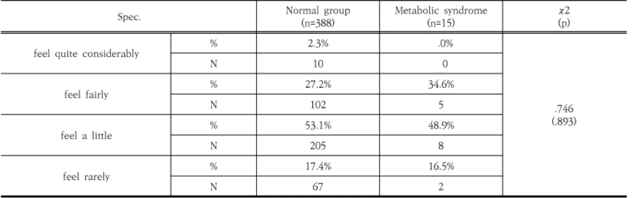 Table  7.  Consecutive  depression  over  2  weeks  후군 65.69시간으로 대사증후군이 조금 많았으나, 통계 적으로는  유의미한  차이를  보이지  않았다(t=-.709, p>.05)