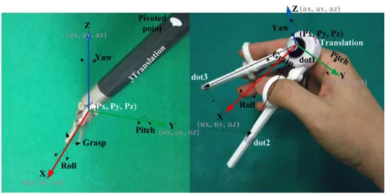 Fig. 4. Slave surgical instrument and corresponding of hand motion.