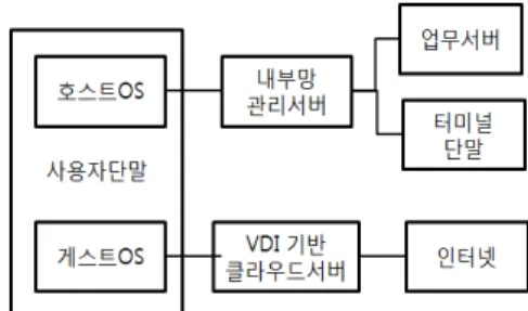 그림 2. VDI(Virtual Desktop  Infrastructure)  기반  망  분 리  모델