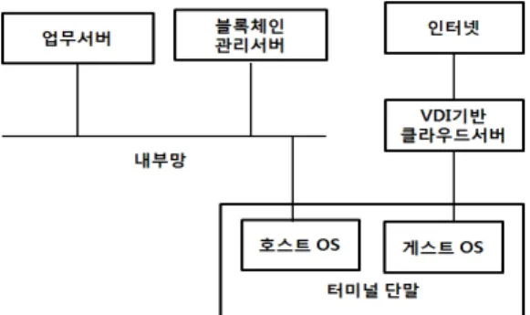 그림  8.  블록체인  관리서버의  응용  모델