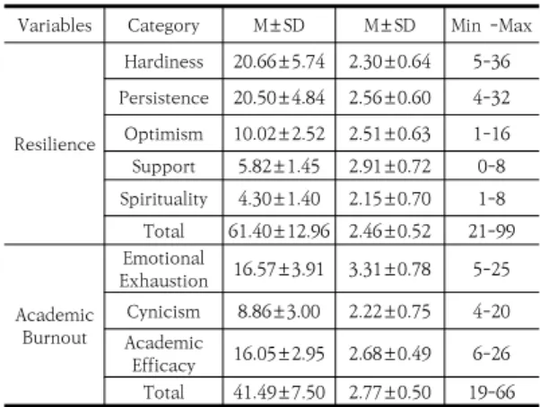 Table  1.  General  characteristics  of  participants (n=300) 3.2  대상자의  리질리언스와  학업소진  정도 연구대상자 리질리언스의 평균 점수는 61.40 (±12.96)점으 로 하위영역별로 볼 때 강인성 20.66(±5.74)점, 지속성  20.50(±4.84)점,  낙관주의  10.02(±2.52)점,  지지  5.82(±1.45)점,  영성  4.30  (±1.40)점이었다