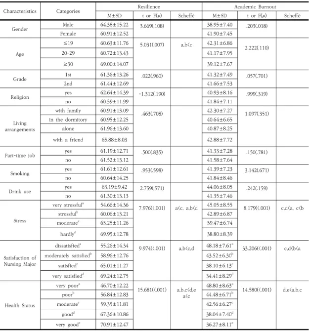 Table  3.  Difference  in  Resilience  and  Academic  Burnout  by  General  Characteristics