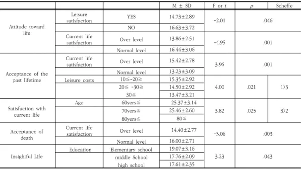 Table  2.  Analysis  of  differences  between  general  characteristics  and  self-integration