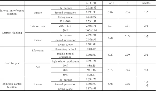 Table  3.  Analysis  of  differences  between  general  characteristics  and  frontal  lobe  Cognition