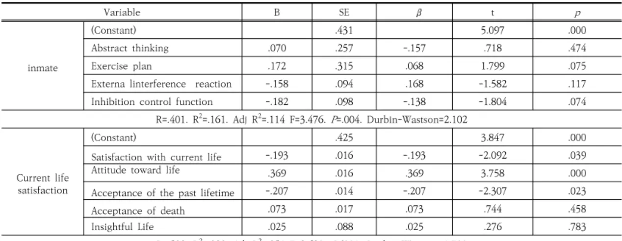 Table  5.  Effects  of  general  characteristics  of  the  subjects  on  frontal  cognitive  function  and  self-integration
