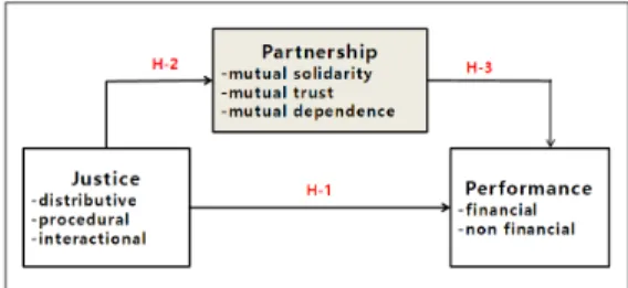 Fig.  1.  Research  model