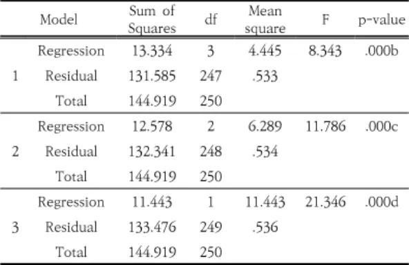 Table  9.  Multiple  regression  analysis 
