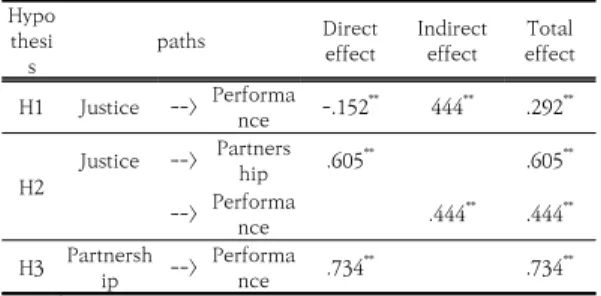 Table  11.  Comparison  of  Full  mediation  model  and  Partial  mediation  model